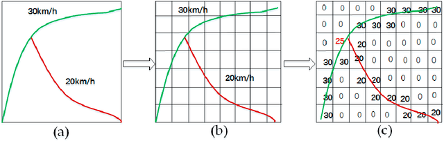 Figure 4 for Spatiotemporal Recurrent Convolutional Networks for Traffic Prediction in Transportation Networks