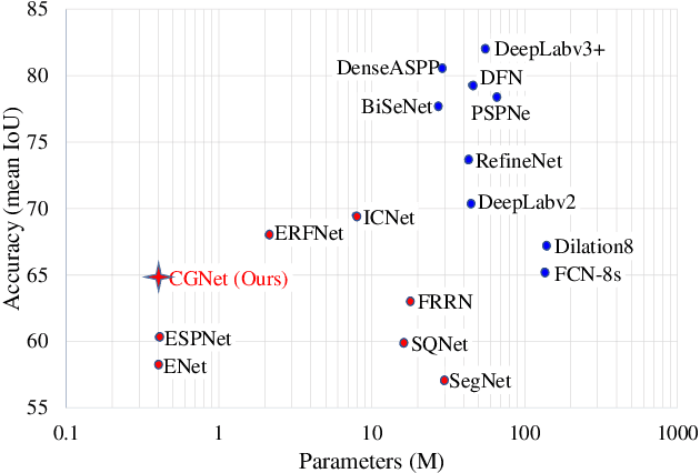 Figure 1 for CGNet: A Light-weight Context Guided Network for Semantic Segmentation