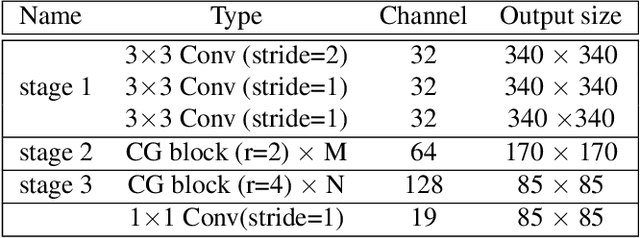 Figure 2 for CGNet: A Light-weight Context Guided Network for Semantic Segmentation