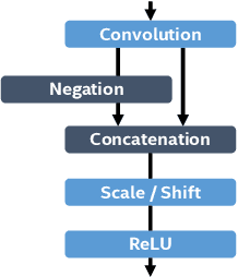 Figure 1 for PVANET: Deep but Lightweight Neural Networks for Real-time Object Detection