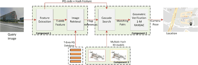 Figure 1 for On-device Scalable Image-based Localization