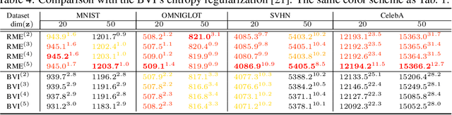 Figure 3 for Recursive Inference for Variational Autoencoders