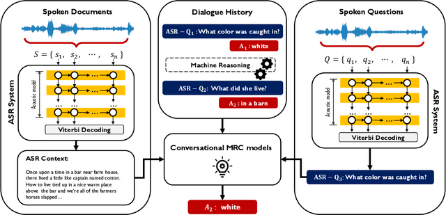 Figure 1 for Towards Data Distillation for End-to-end Spoken Conversational Question Answering