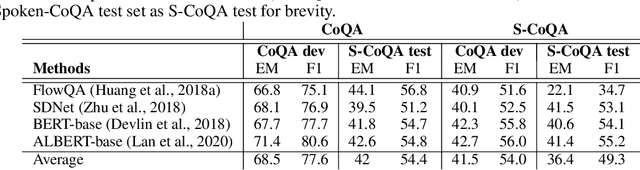 Figure 4 for Towards Data Distillation for End-to-end Spoken Conversational Question Answering