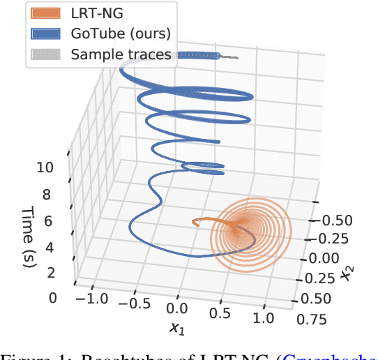 Figure 1 for GoTube: Scalable Stochastic Verification of Continuous-Depth Models