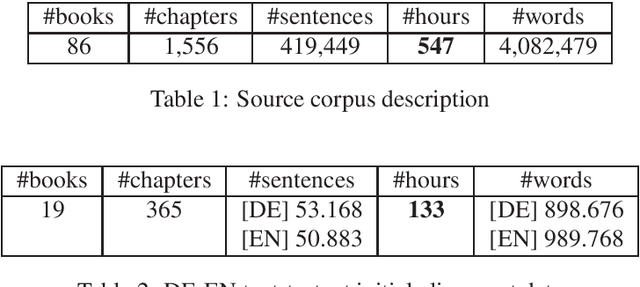 Figure 1 for LibriVoxDeEn: A Corpus for German-to-English Speech Translation and Speech Recognition