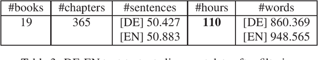 Figure 2 for LibriVoxDeEn: A Corpus for German-to-English Speech Translation and Speech Recognition