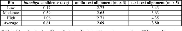 Figure 3 for LibriVoxDeEn: A Corpus for German-to-English Speech Translation and Speech Recognition