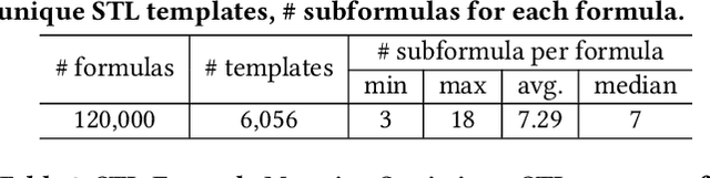 Figure 2 for From English to Signal Temporal Logic