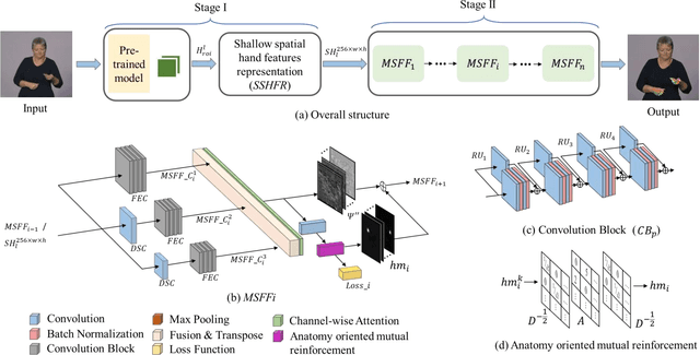 Figure 1 for Serial-parallel Multi-Scale Feature Fusion for Anatomy-Oriented Hand Joint Detection