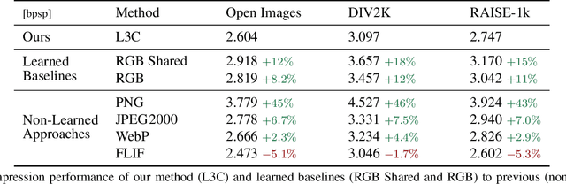 Figure 2 for Practical Full Resolution Learned Lossless Image Compression