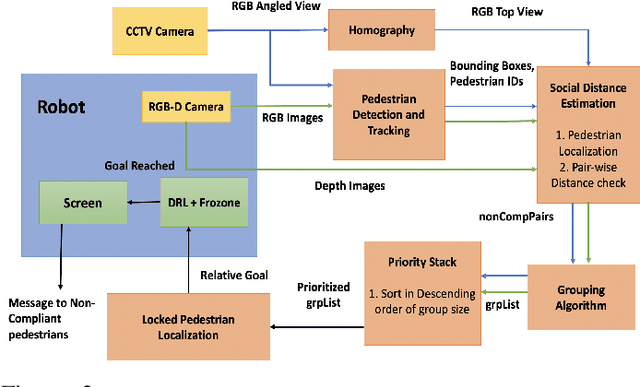 Figure 3 for COVID-Robot: Monitoring Social Distancing Constraints in Crowded Scenarios
