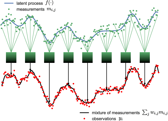 Figure 1 for Recovering Latent Signals from a Mixture of Measurements using a Gaussian Process Prior