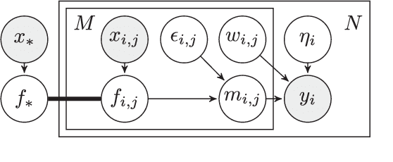 Figure 2 for Recovering Latent Signals from a Mixture of Measurements using a Gaussian Process Prior