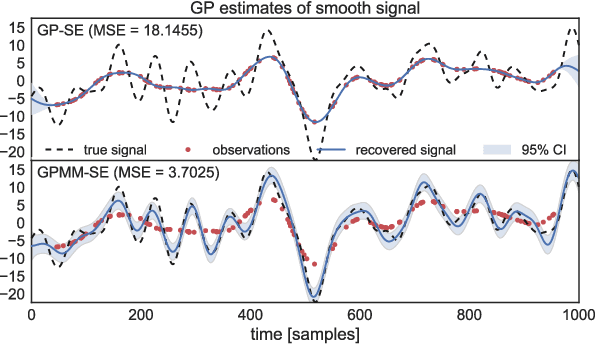 Figure 3 for Recovering Latent Signals from a Mixture of Measurements using a Gaussian Process Prior