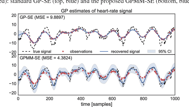 Figure 4 for Recovering Latent Signals from a Mixture of Measurements using a Gaussian Process Prior