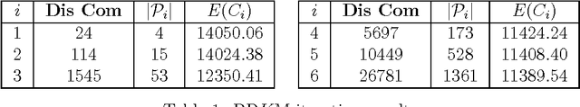 Figure 2 for An efficient K-means algorithm for Massive Data