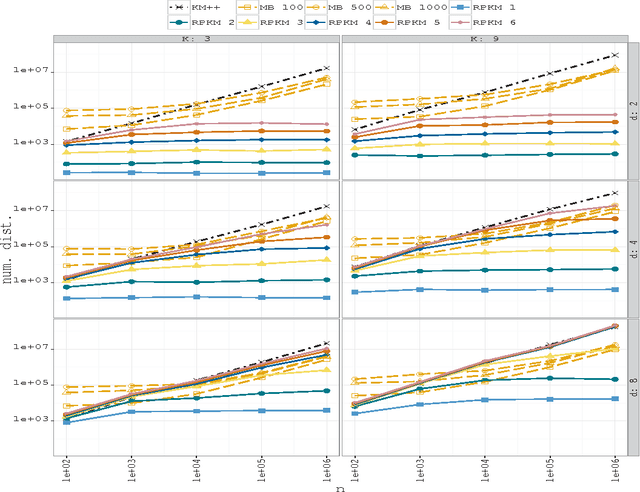 Figure 4 for An efficient K-means algorithm for Massive Data