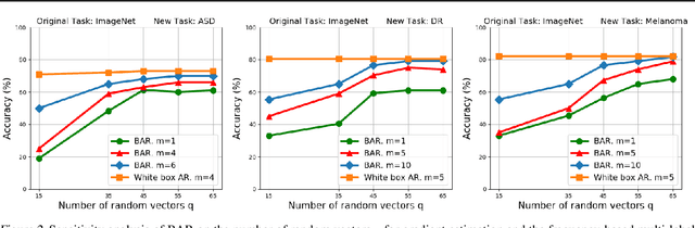 Figure 4 for Transfer Learning without Knowing: Reprogramming Black-box Machine Learning Models with Scarce Data and Limited Resources