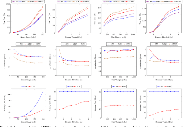 Figure 4 for VDB-EDT: An Efficient Euclidean Distance Transform Algorithm Based on VDB Data Structure