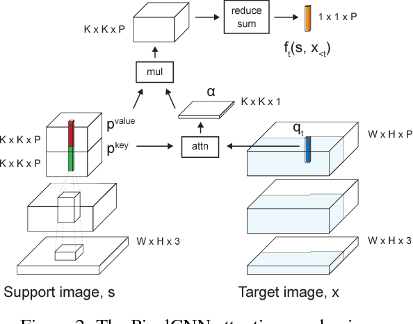 Figure 3 for Few-shot Autoregressive Density Estimation: Towards Learning to Learn Distributions