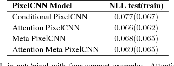 Figure 4 for Few-shot Autoregressive Density Estimation: Towards Learning to Learn Distributions