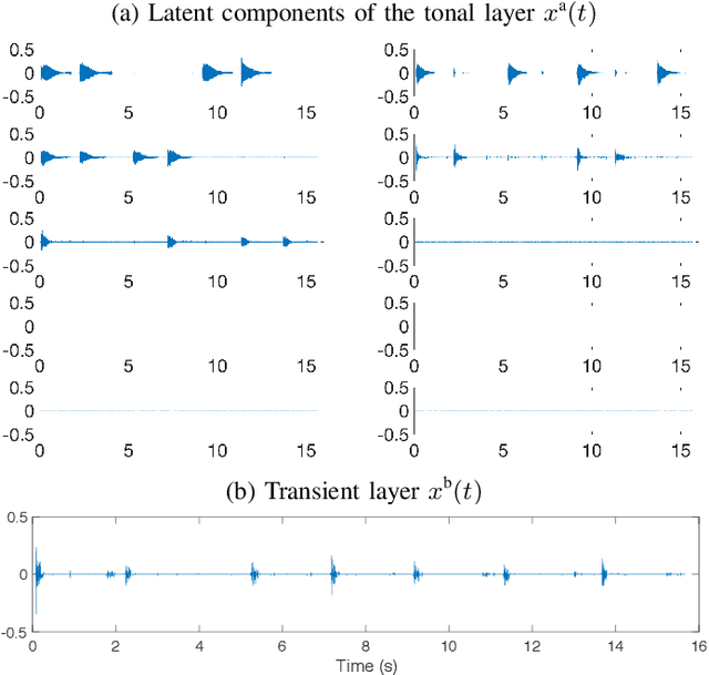 Figure 3 for Estimation with Low-Rank Time-Frequency Synthesis Models