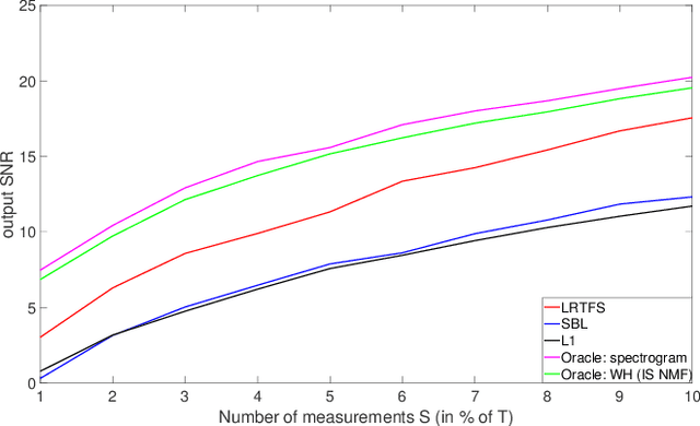 Figure 4 for Estimation with Low-Rank Time-Frequency Synthesis Models