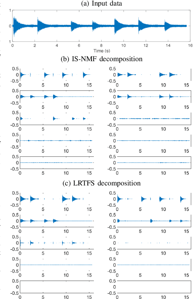 Figure 1 for Estimation with Low-Rank Time-Frequency Synthesis Models