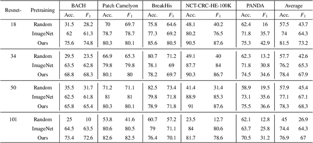 Figure 3 for Self supervised contrastive learning for digital histopathology