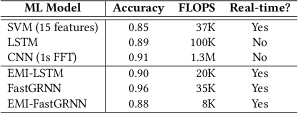 Figure 2 for One Size Does Not Fit All: Multi-Scale, Cascaded RNNs for Radar Classification