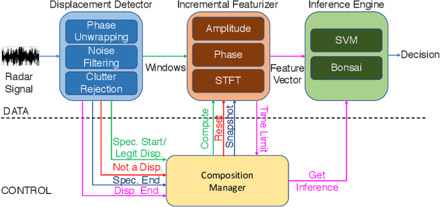 Figure 3 for One Size Does Not Fit All: Multi-Scale, Cascaded RNNs for Radar Classification