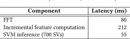 Figure 4 for One Size Does Not Fit All: Multi-Scale, Cascaded RNNs for Radar Classification