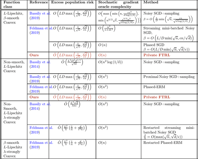 Figure 1 for Private Stochastic Convex Optimization: Efficient Algorithms for Non-smooth Objectives