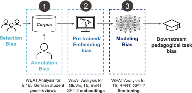 Figure 1 for Bias at a Second Glance: A Deep Dive into Bias for German Educational Peer-Review Data Modeling
