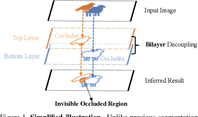 Figure 1 for Deep Occlusion-Aware Instance Segmentation with Overlapping BiLayers