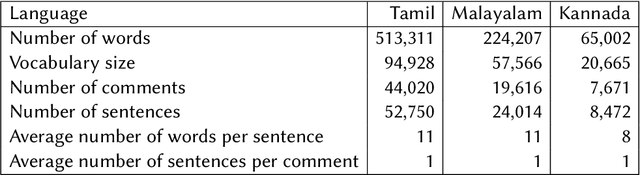 Figure 1 for Findings of the Sentiment Analysis of Dravidian Languages in Code-Mixed Text