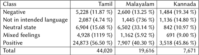 Figure 2 for Findings of the Sentiment Analysis of Dravidian Languages in Code-Mixed Text