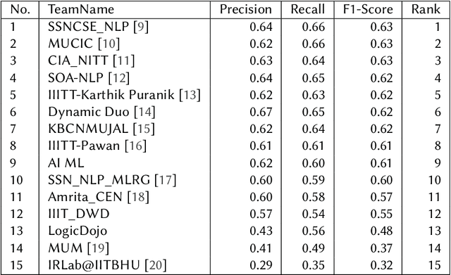 Figure 4 for Findings of the Sentiment Analysis of Dravidian Languages in Code-Mixed Text