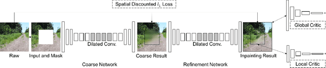 Figure 2 for Generative Image Inpainting with Contextual Attention