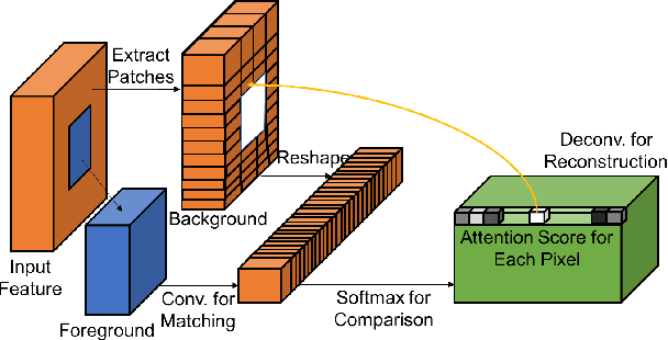 Figure 3 for Generative Image Inpainting with Contextual Attention