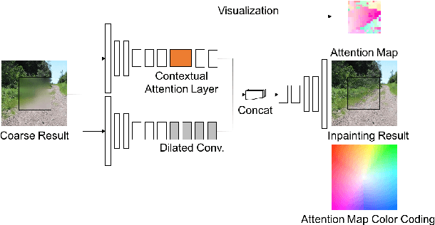Figure 4 for Generative Image Inpainting with Contextual Attention