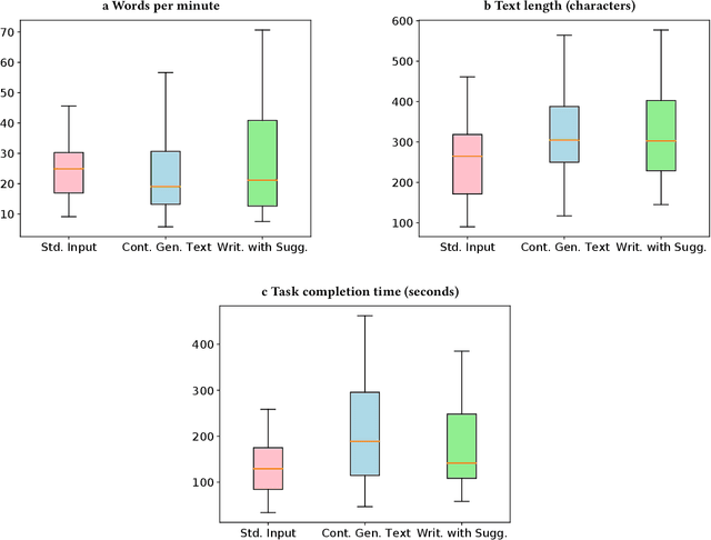 Figure 4 for Suggestion Lists vs. Continuous Generation: Interaction Design for Writing with Generative Models on Mobile Devices Affect Text Length, Wording and Perceived Authorship