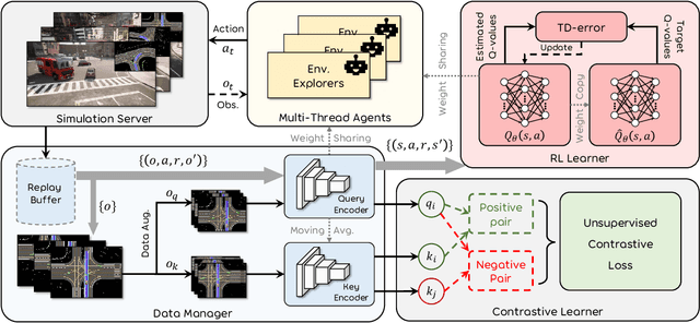 Figure 3 for Carl-Lead: Lidar-based End-to-End Autonomous Driving with Contrastive Deep Reinforcement Learning