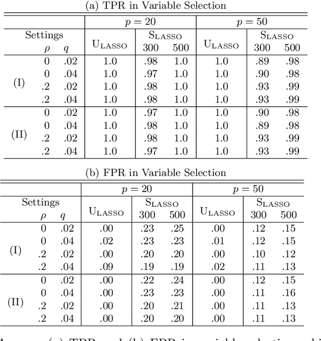 Figure 3 for Surrogate Aided Unsupervised Recovery of Sparse Signals in Single Index Models for Binary Outcomes