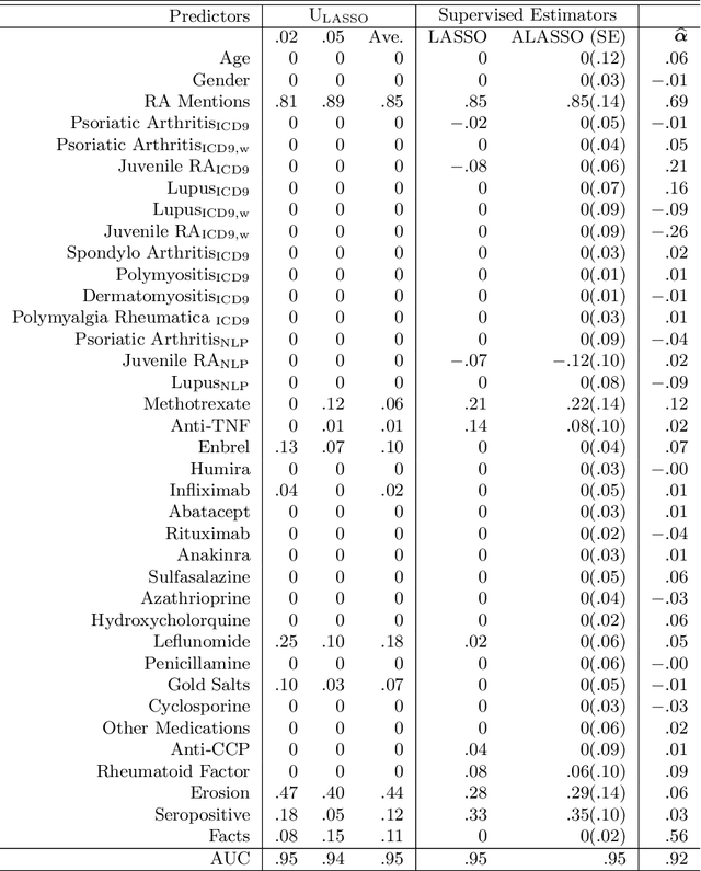 Figure 4 for Surrogate Aided Unsupervised Recovery of Sparse Signals in Single Index Models for Binary Outcomes