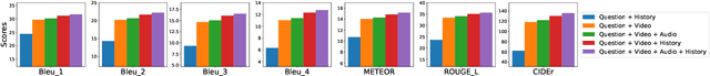 Figure 3 for Vx2Text: End-to-End Learning of Video-Based Text Generation From Multimodal Inputs