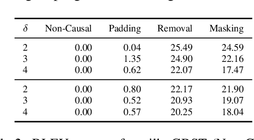 Figure 4 for Patching Leaks in the Charformer for Efficient Character-Level Generation