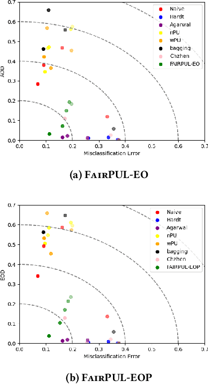 Figure 1 for Fairness-aware Model-agnostic Positive and Unlabeled Learning