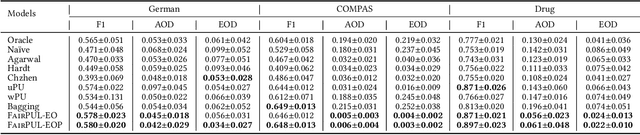 Figure 2 for Fairness-aware Model-agnostic Positive and Unlabeled Learning